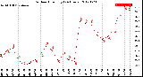 Milwaukee Weather Outdoor Humidity<br>(24 Hours)