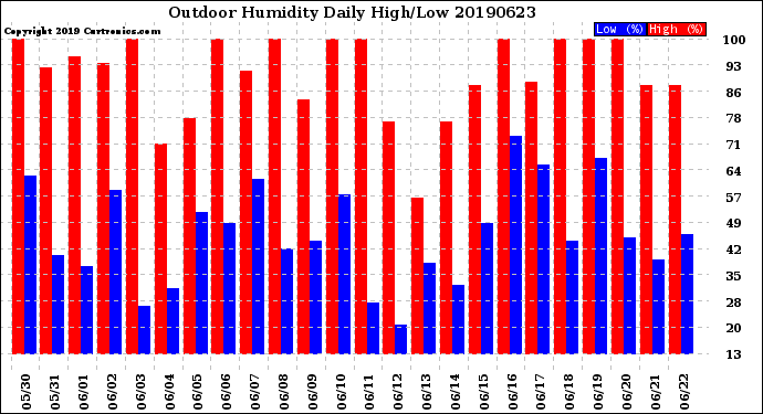 Milwaukee Weather Outdoor Humidity<br>Daily High/Low