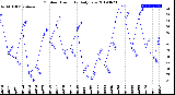 Milwaukee Weather Outdoor Humidity<br>Daily Low