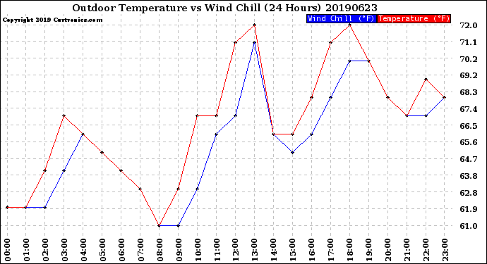 Milwaukee Weather Outdoor Temperature<br>vs Wind Chill<br>(24 Hours)