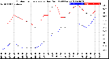 Milwaukee Weather Outdoor Temperature<br>vs Dew Point<br>(24 Hours)