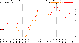 Milwaukee Weather Outdoor Temperature<br>vs Heat Index<br>(24 Hours)