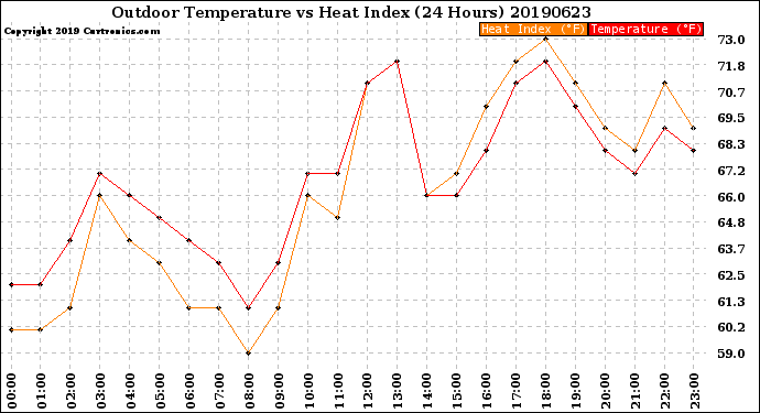 Milwaukee Weather Outdoor Temperature<br>vs Heat Index<br>(24 Hours)