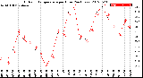 Milwaukee Weather Outdoor Temperature<br>per Hour<br>(24 Hours)