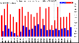 Milwaukee Weather Outdoor Temperature<br>Daily High/Low