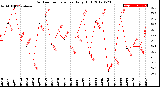 Milwaukee Weather Outdoor Temperature<br>Daily High