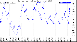 Milwaukee Weather Outdoor Temperature<br>Daily Low