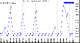 Milwaukee Weather Rain<br>By Day<br>(Inches)