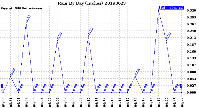 Milwaukee Weather Rain<br>By Day<br>(Inches)