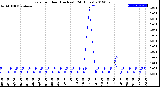 Milwaukee Weather Rain<br>per Hour<br>(Inches)<br>(24 Hours)