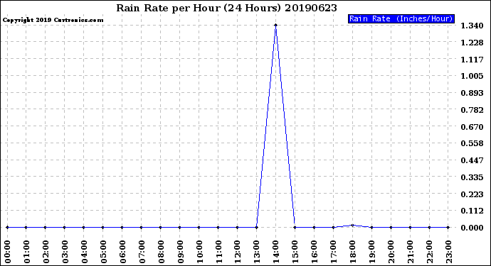 Milwaukee Weather Rain Rate<br>per Hour<br>(24 Hours)