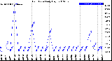 Milwaukee Weather Rain Rate<br>Daily High