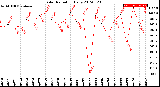 Milwaukee Weather Solar Radiation<br>Daily