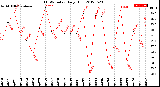 Milwaukee Weather THSW Index<br>Daily High