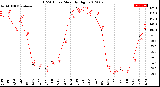 Milwaukee Weather THSW Index<br>Monthly High