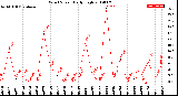 Milwaukee Weather Wind Speed<br>Daily High