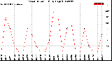 Milwaukee Weather Wind Direction<br>Daily High