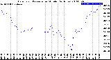 Milwaukee Weather Barometric Pressure<br>per Minute<br>(24 Hours)