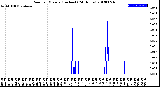 Milwaukee Weather Rain<br>per Minute<br>(Inches)<br>(24 Hours)