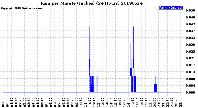 Milwaukee Weather Rain<br>per Minute<br>(Inches)<br>(24 Hours)