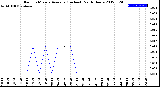 Milwaukee Weather Rain<br>15 Minute Average<br>(Inches)<br>Past 6 Hours