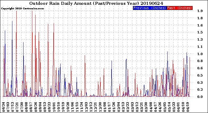 Milwaukee Weather Outdoor Rain<br>Daily Amount<br>(Past/Previous Year)