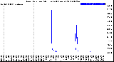 Milwaukee Weather Rain Rate<br>per Minute<br>(24 Hours)