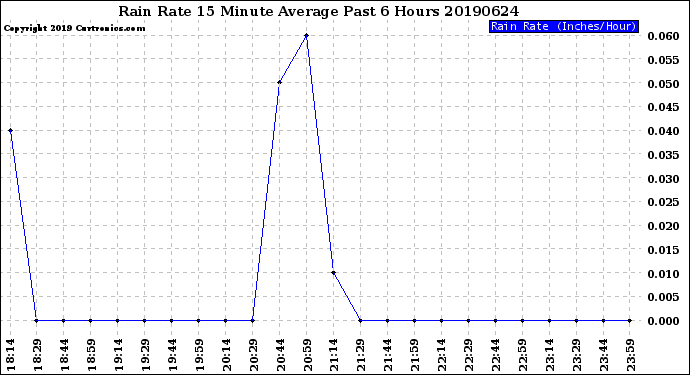 Milwaukee Weather Rain Rate<br>15 Minute Average<br>Past 6 Hours