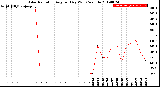 Milwaukee Weather Solar Radiation<br>Avg per Day W/m2/minute