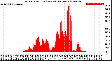 Milwaukee Weather Solar Radiation<br>per Minute<br>(24 Hours)