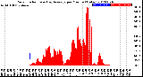 Milwaukee Weather Solar Radiation<br>& Day Average<br>per Minute<br>(Today)