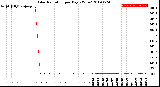 Milwaukee Weather Solar Radiation<br>per Day KW/m2