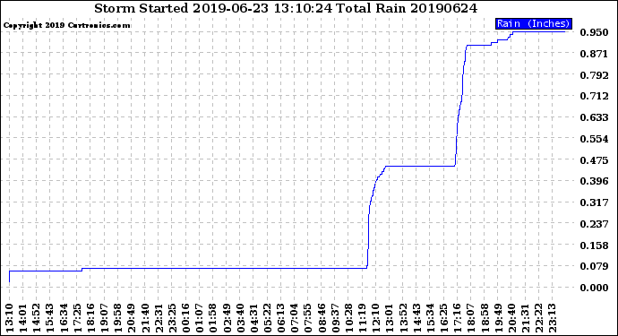 Milwaukee Weather Storm<br>Started 2019-06-23 13:10:24<br>Total Rain