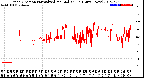 Milwaukee Weather Wind Direction<br>Normalized and Median<br>(24 Hours) (New)