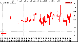 Milwaukee Weather Wind Direction<br>Normalized<br>(24 Hours) (New)