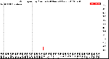 Milwaukee Weather Wind Speed<br>by Minute<br>(24 Hours) (New)