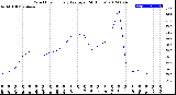 Milwaukee Weather Wind Chill<br>Hourly Average<br>(24 Hours)