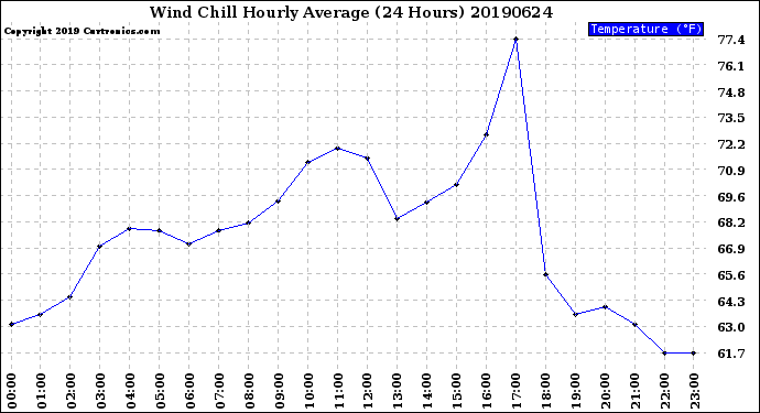 Milwaukee Weather Wind Chill<br>Hourly Average<br>(24 Hours)