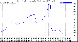 Milwaukee Weather Wind Chill<br>per Minute<br>(24 Hours)