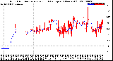 Milwaukee Weather Wind Direction<br>Normalized and Average<br>(24 Hours) (Old)