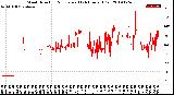 Milwaukee Weather Wind Direction<br>Normalized<br>(24 Hours) (Old)