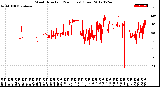 Milwaukee Weather Wind Direction<br>(24 Hours) (Raw)