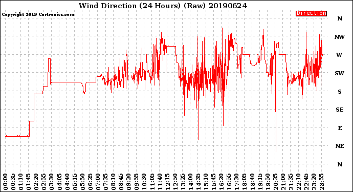 Milwaukee Weather Wind Direction<br>(24 Hours) (Raw)