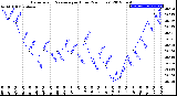 Milwaukee Weather Barometric Pressure<br>per Hour<br>(24 Hours)