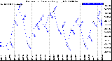 Milwaukee Weather Barometric Pressure<br>Daily High