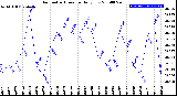 Milwaukee Weather Barometric Pressure<br>Daily Low