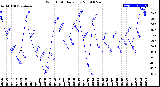 Milwaukee Weather Wind Chill<br>Daily Low