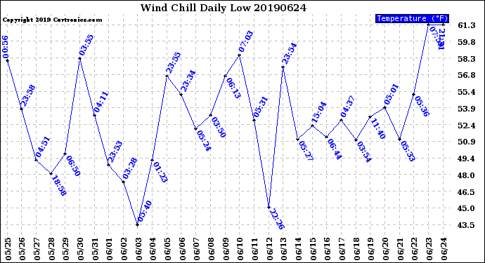 Milwaukee Weather Wind Chill<br>Daily Low