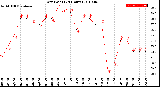 Milwaukee Weather Dew Point<br>(24 Hours)