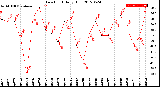 Milwaukee Weather Dew Point<br>Daily High